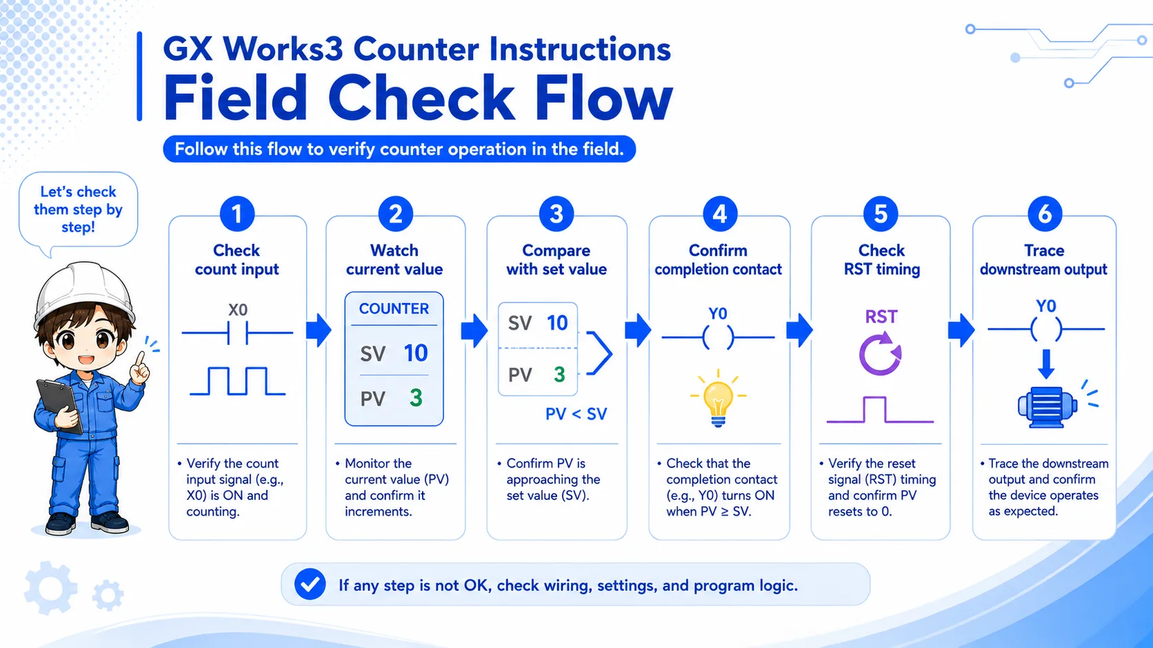 Step-by-step field check flow for GX Works3 counter instruction troubleshooting