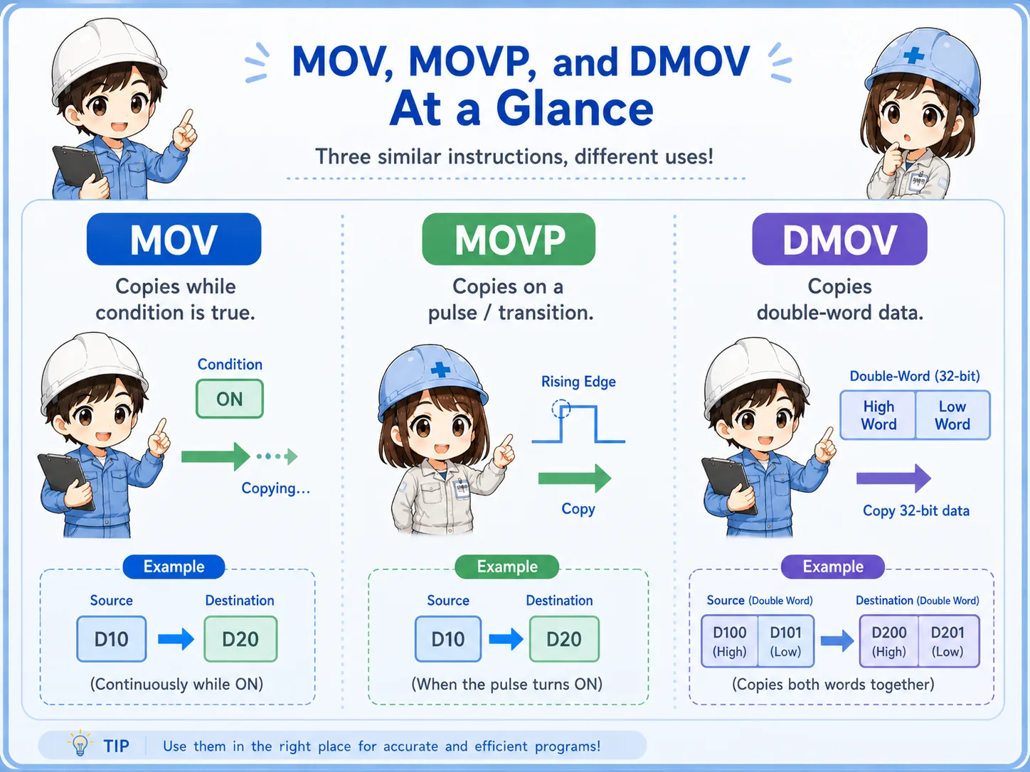 Comparison of MOV, MOVP, and DMOV usage concepts