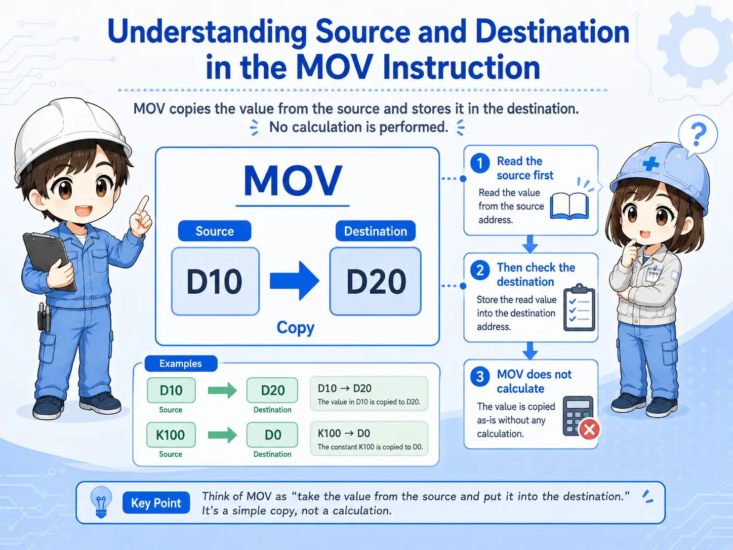 Source and destination relationship in a MOV instruction