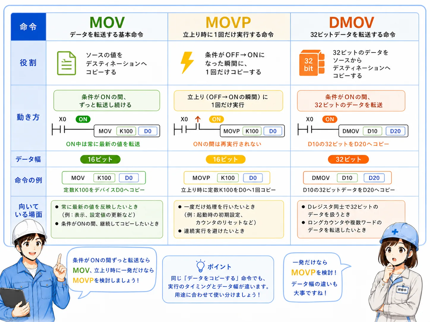 MOVと関連命令の使い分け表