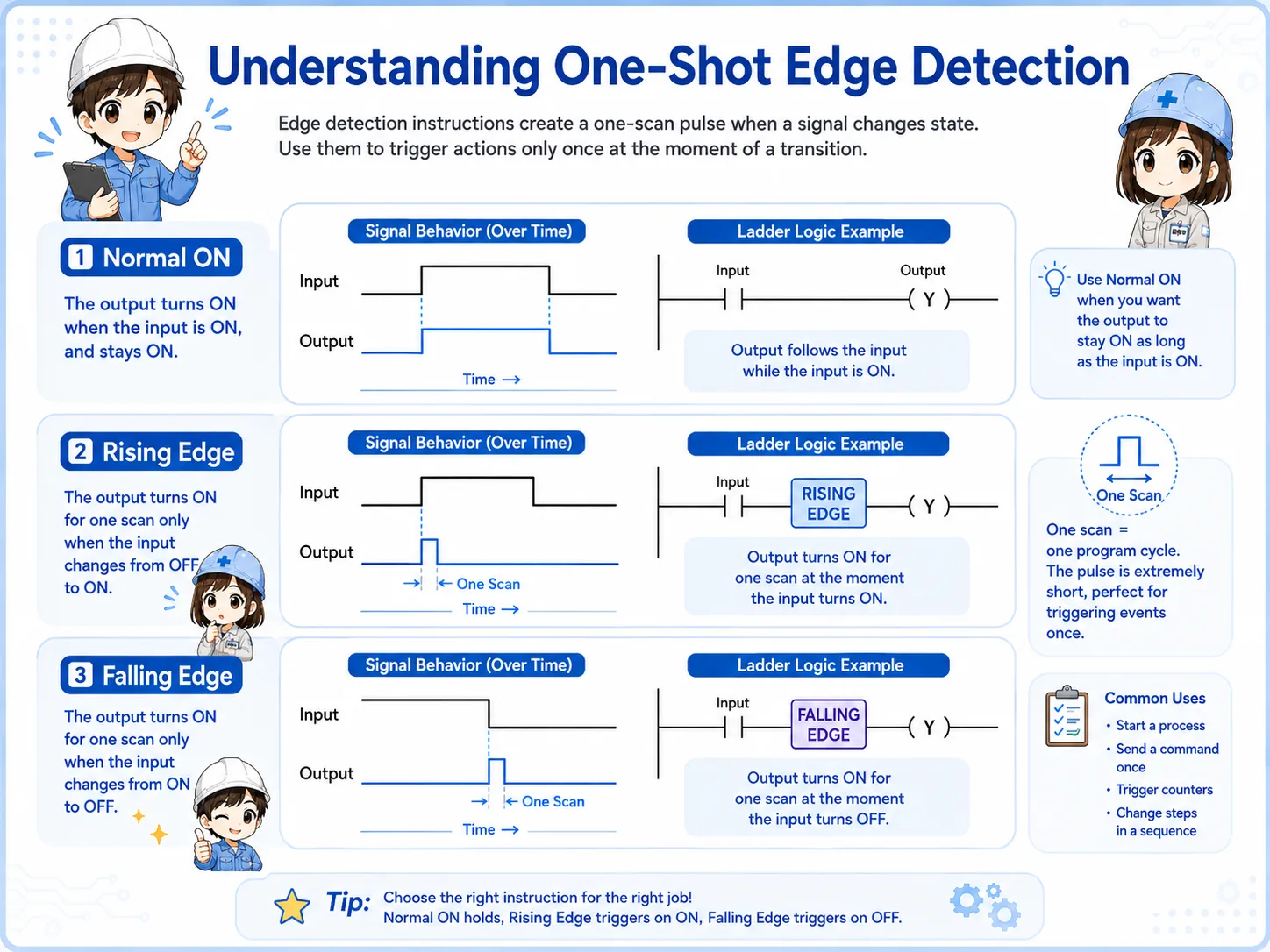 Overview of one-shot rising and falling edge detection in PLC ladder logic
