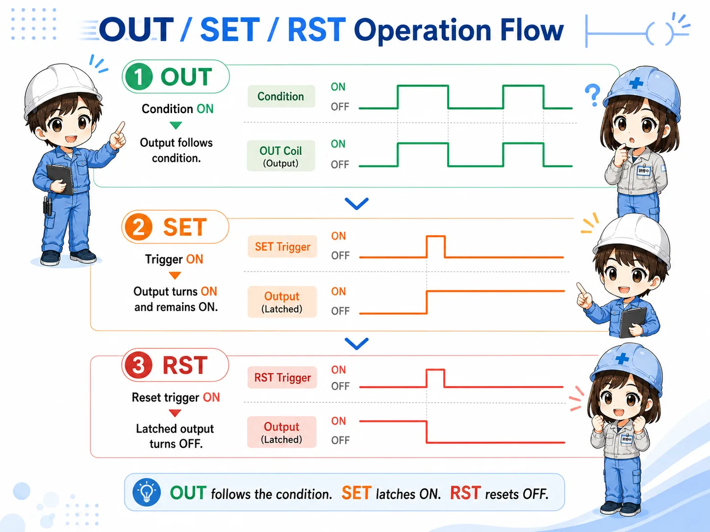 Flow diagram showing how to choose OUT SET or RST