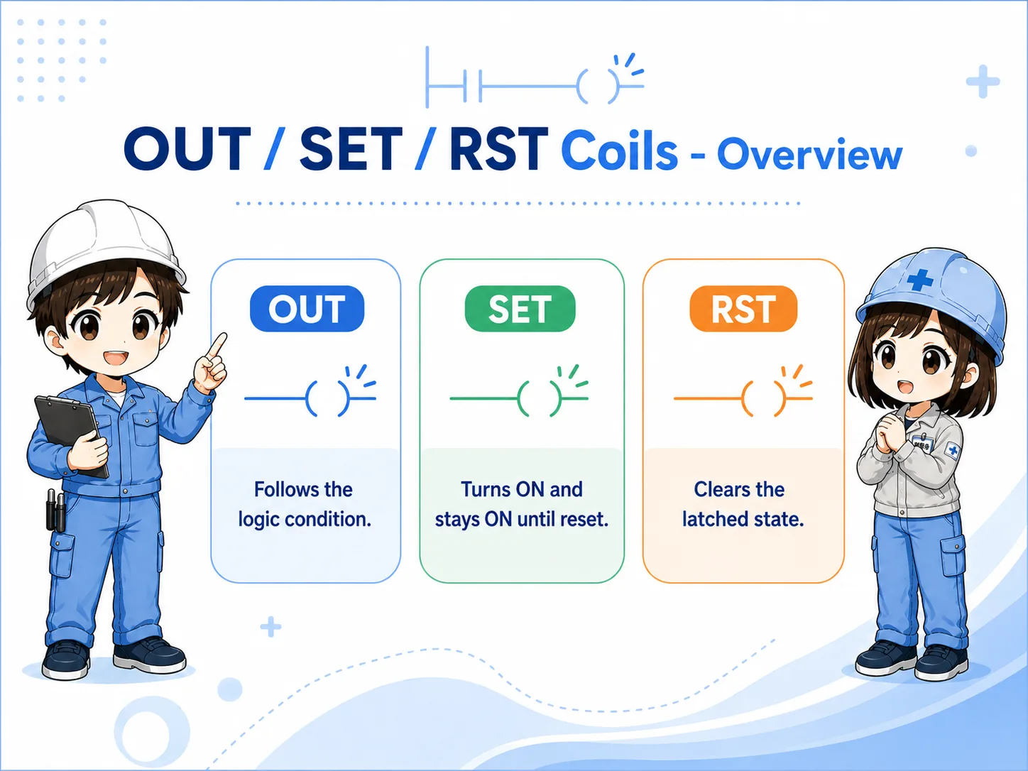 Overview of OUT SET and RST coil roles in ladder logic