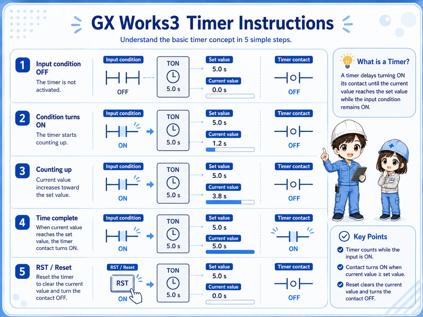 Overview of a GX Works3 timer instruction showing input condition, set value, current value, and completion contact