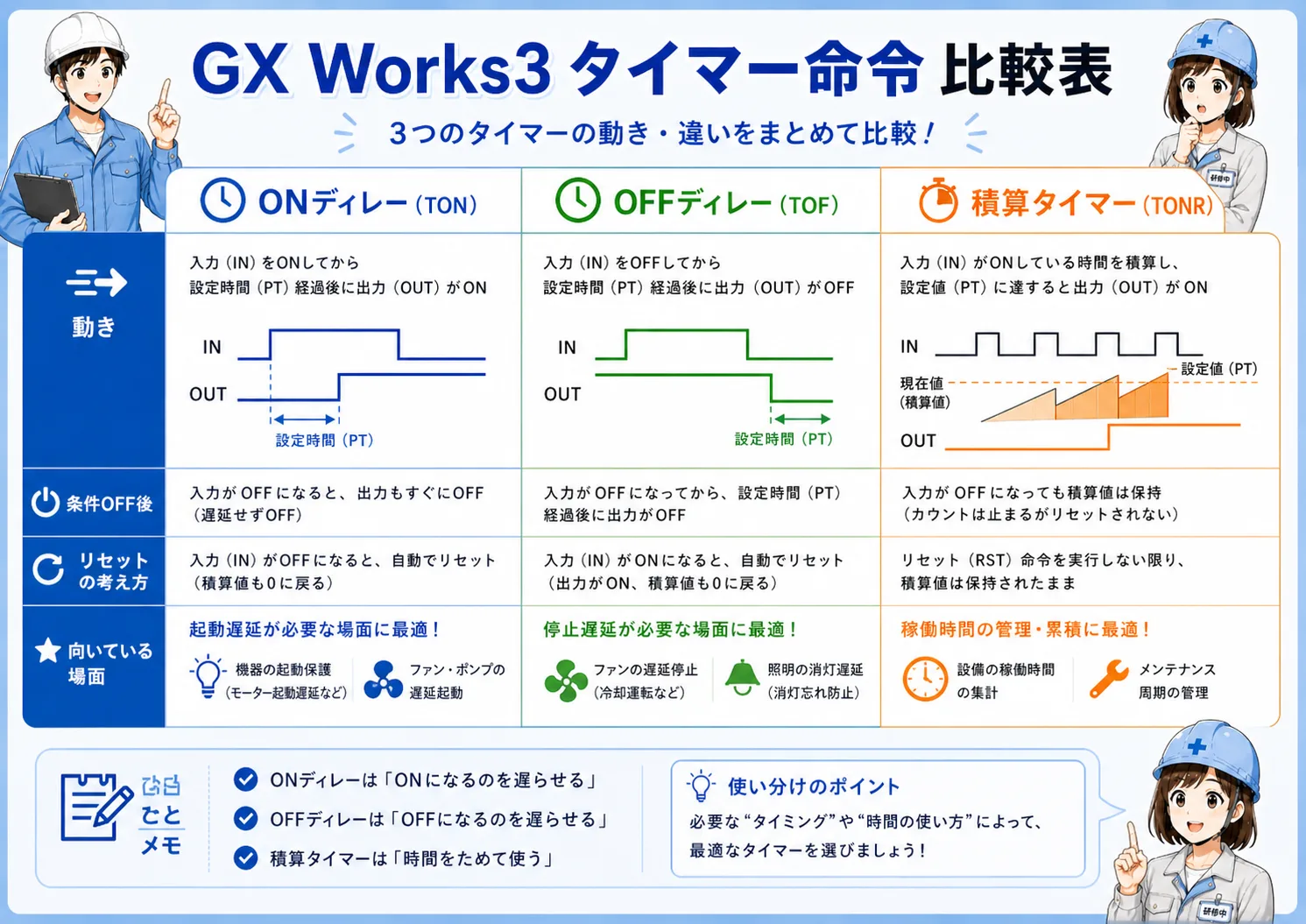 通常タイマーと積算タイマーの比較