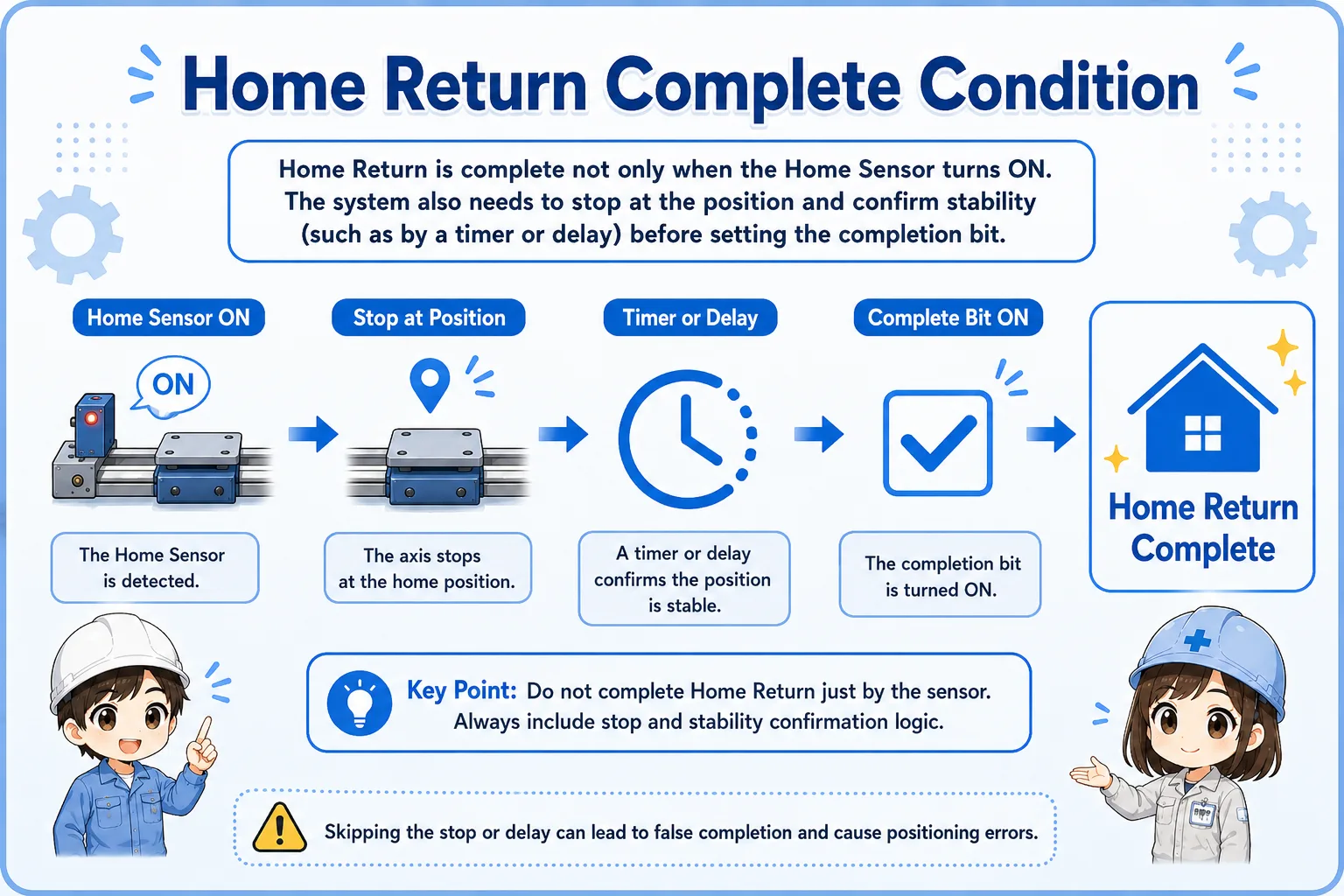 Home return complete condition in a PLC sequence