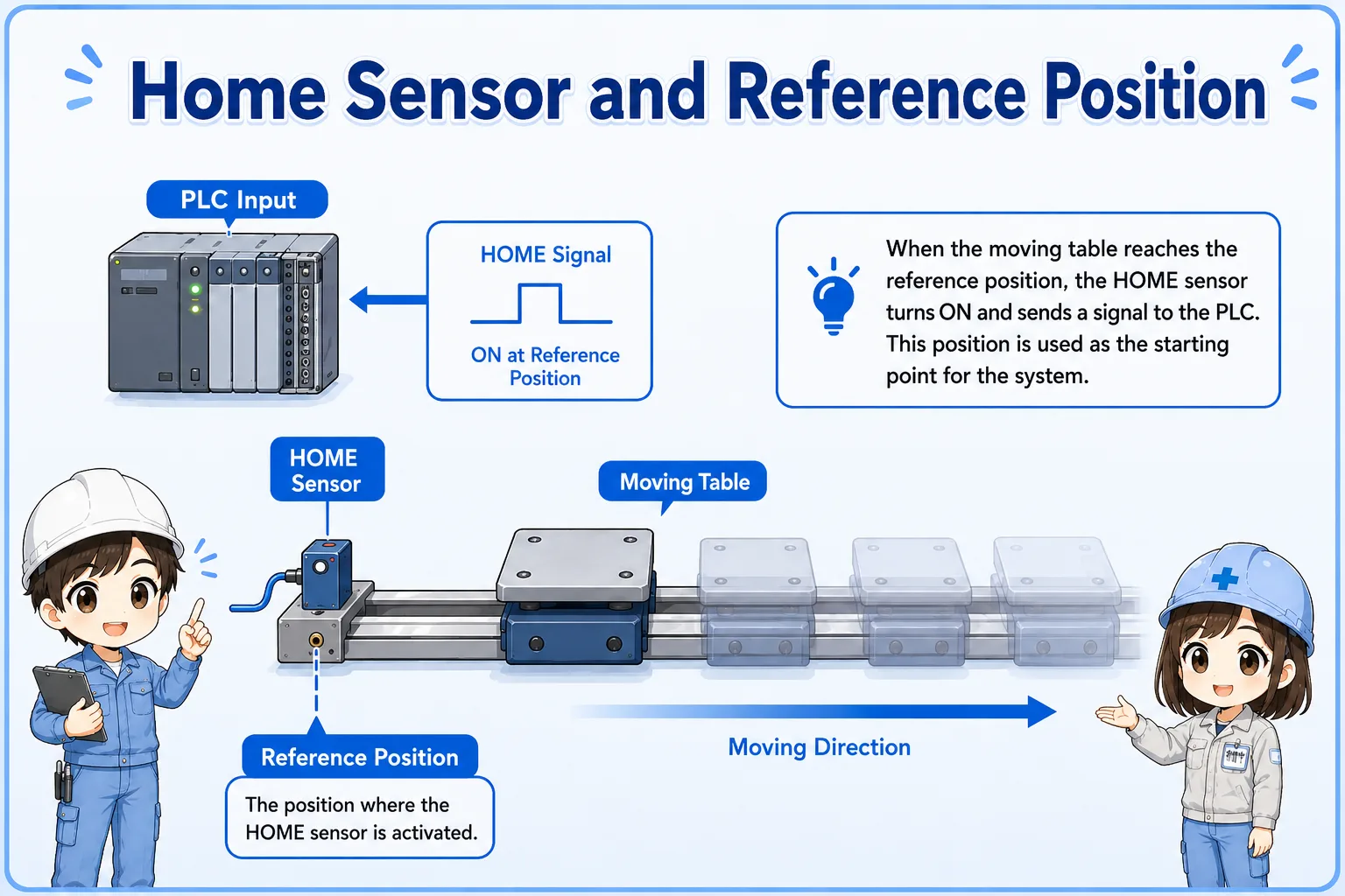 Home sensor detecting the reference position of a moving mechanism