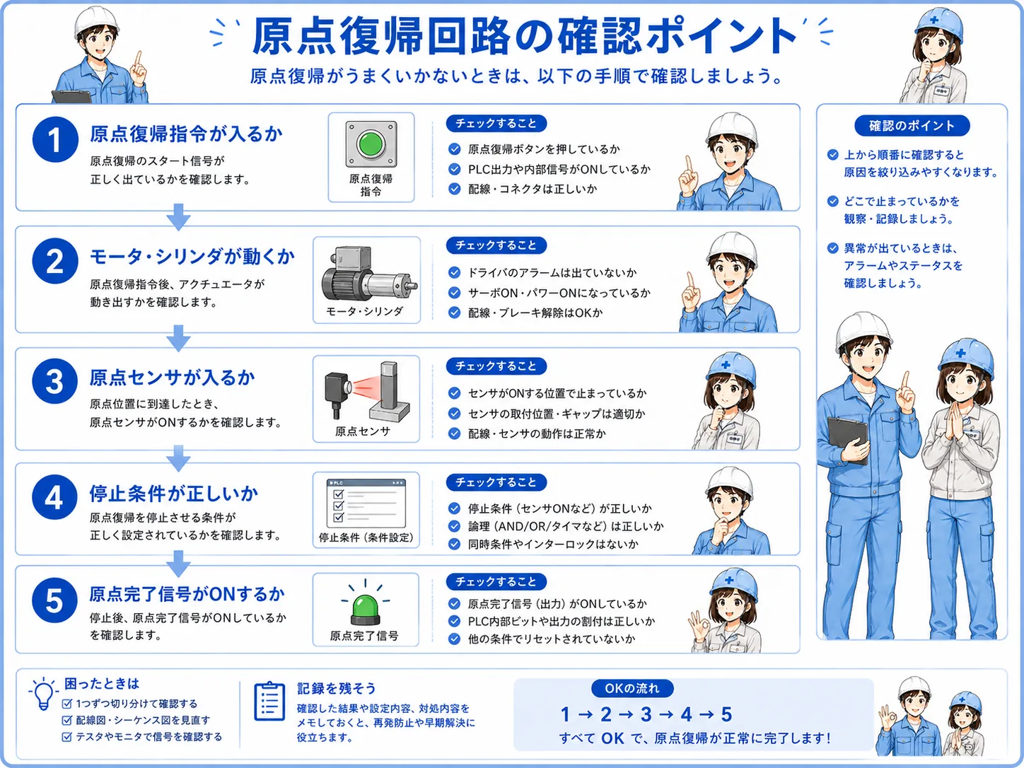 原点復帰回路で確認するポイントをSTEP形式で整理した図