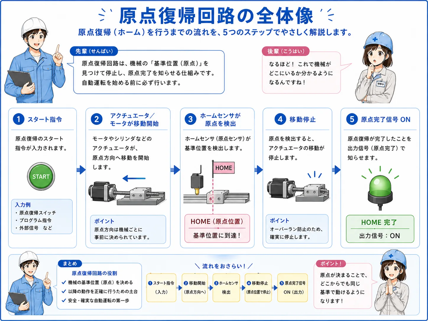 設備を原点センサーの位置へ戻して基準位置をそろえる全体構成図