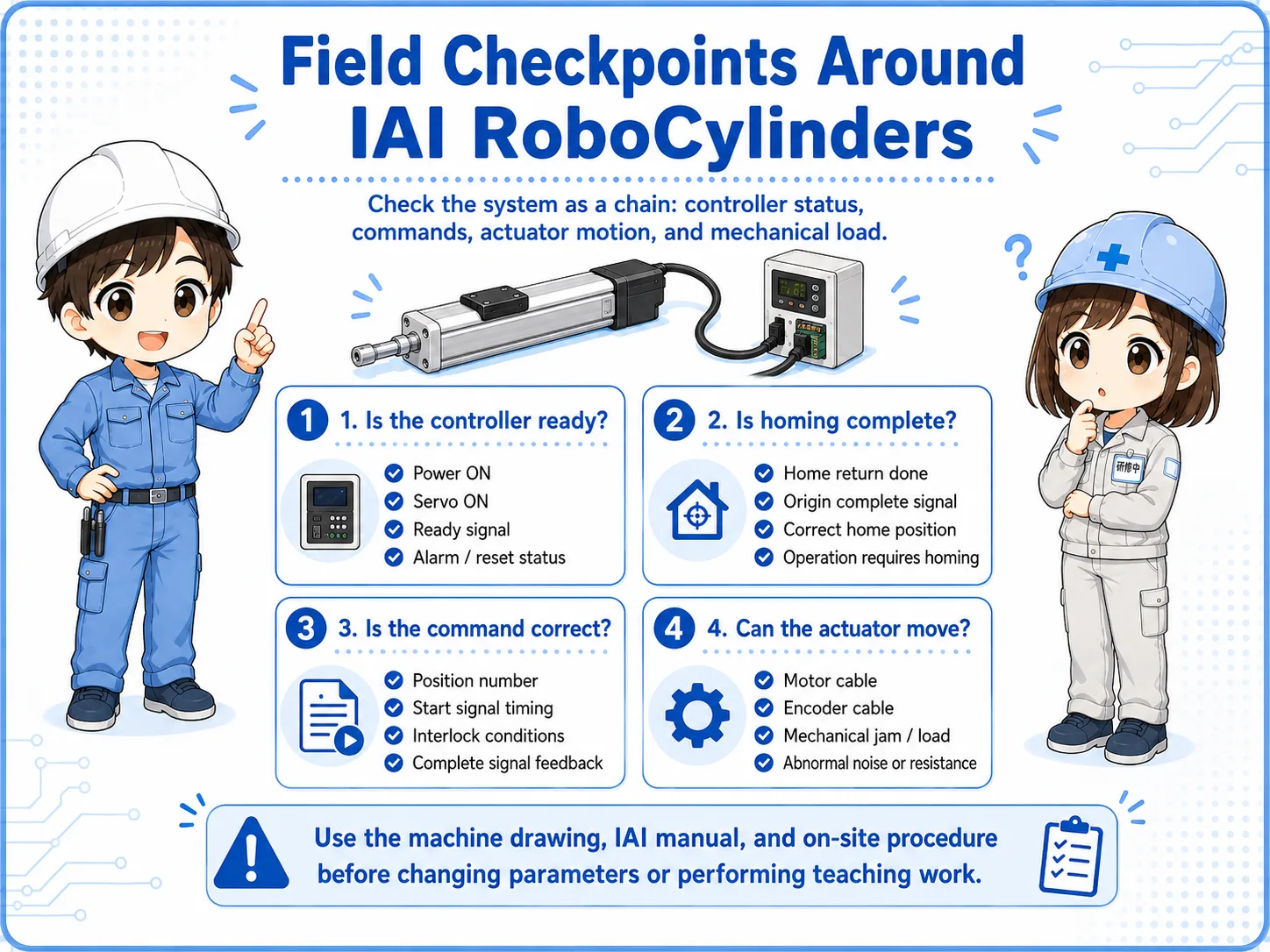 Field checklist for IAI RoboCylinder including controller ready state, homing, position command, cables, and mechanical load