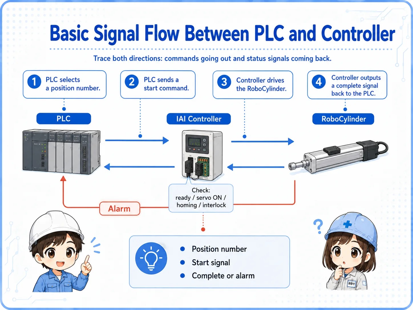PLC signal flow for IAI RoboCylinder including position number, start command, controller, complete signal, and alarm