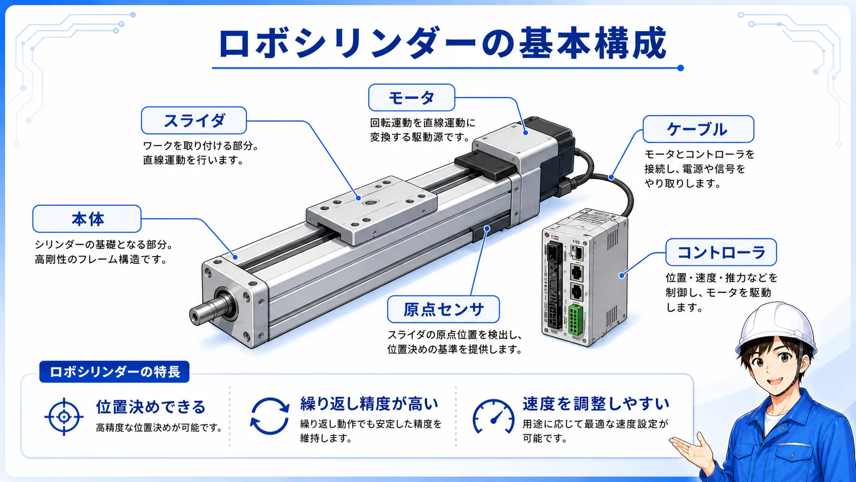 IAIロボシリンダーの基本構成。ロボシリンダー本体、コントローラ、PLC、電源、信号のつながりをまとめた図。