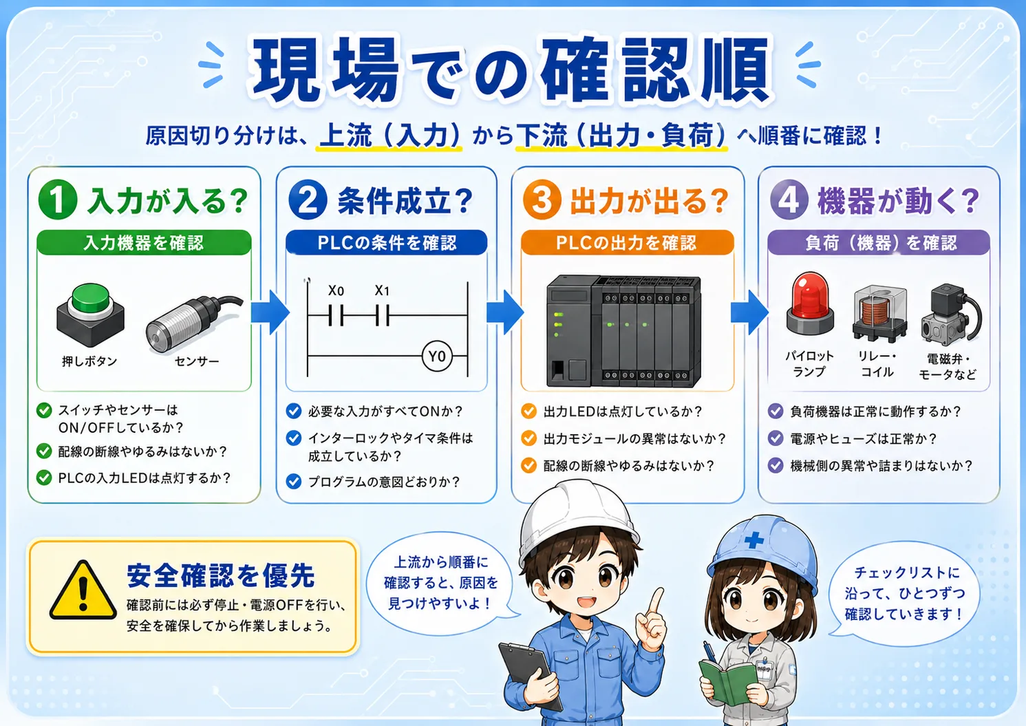 PLCの入力から条件、出力、負荷側まで順番に確認する現場チェック図
