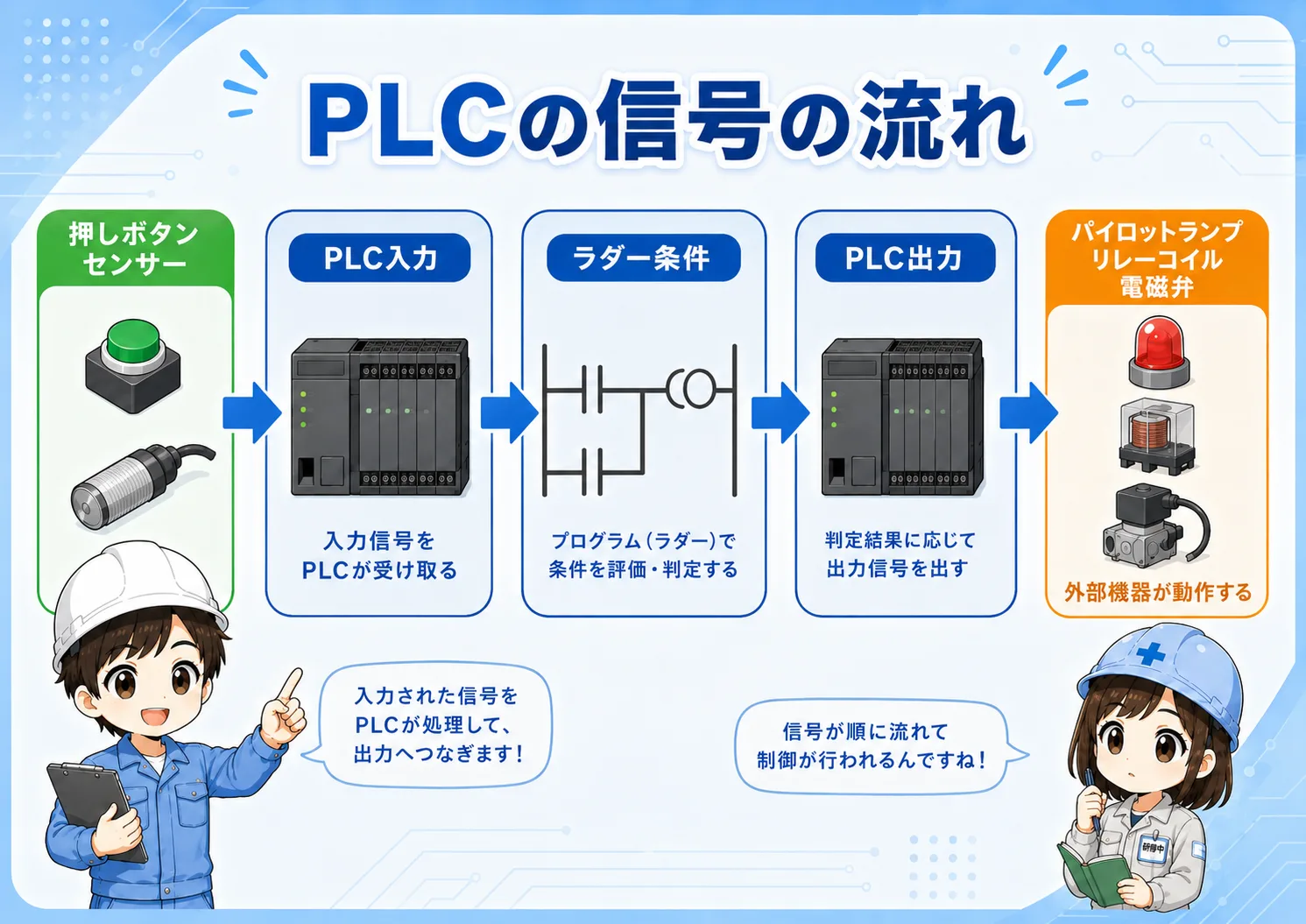 押しボタンからPLC入力、ラダー条件、PLC出力、ランプや電磁弁へ流れる信号図