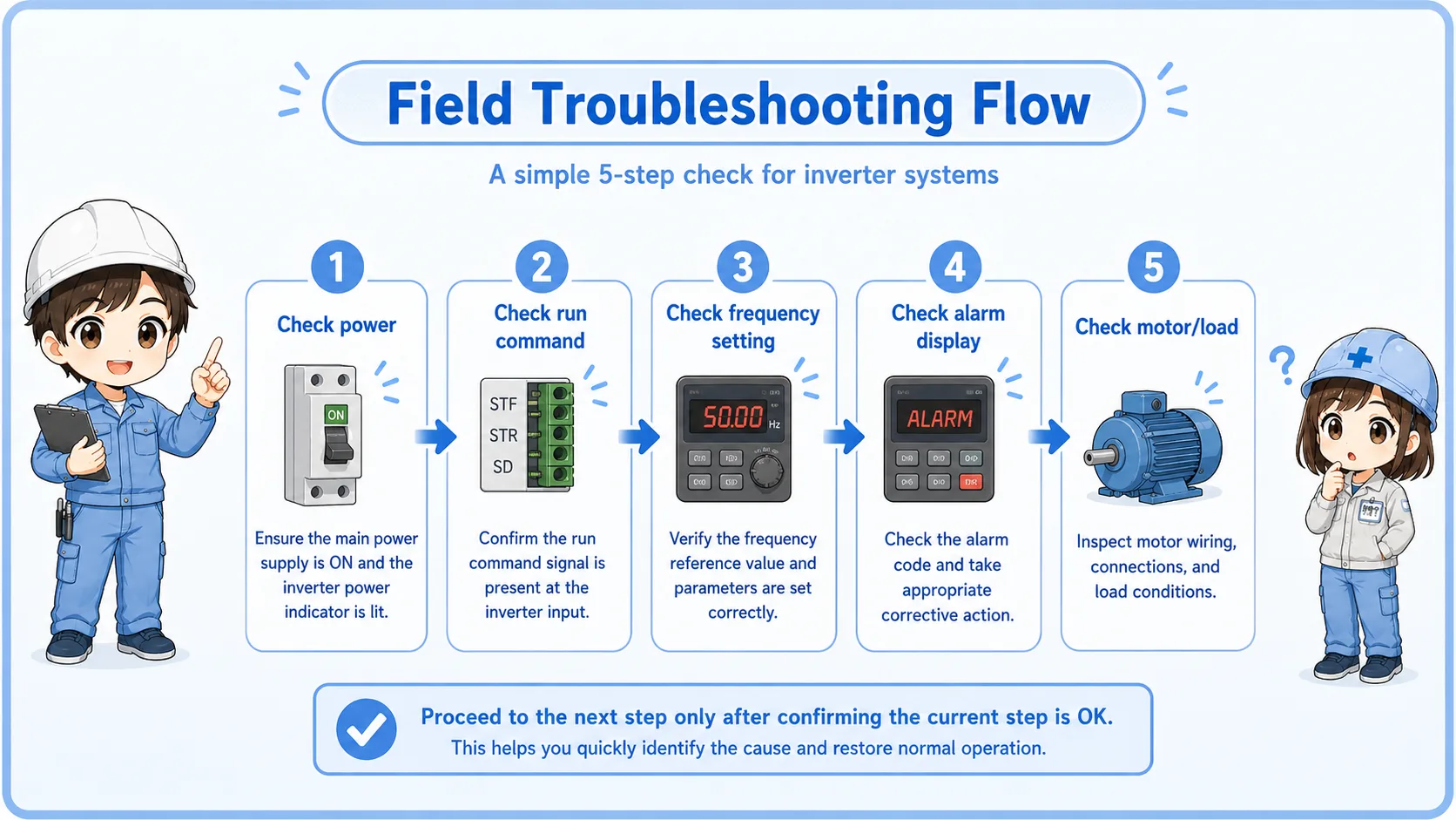 Field troubleshooting flow for inverter motor not running