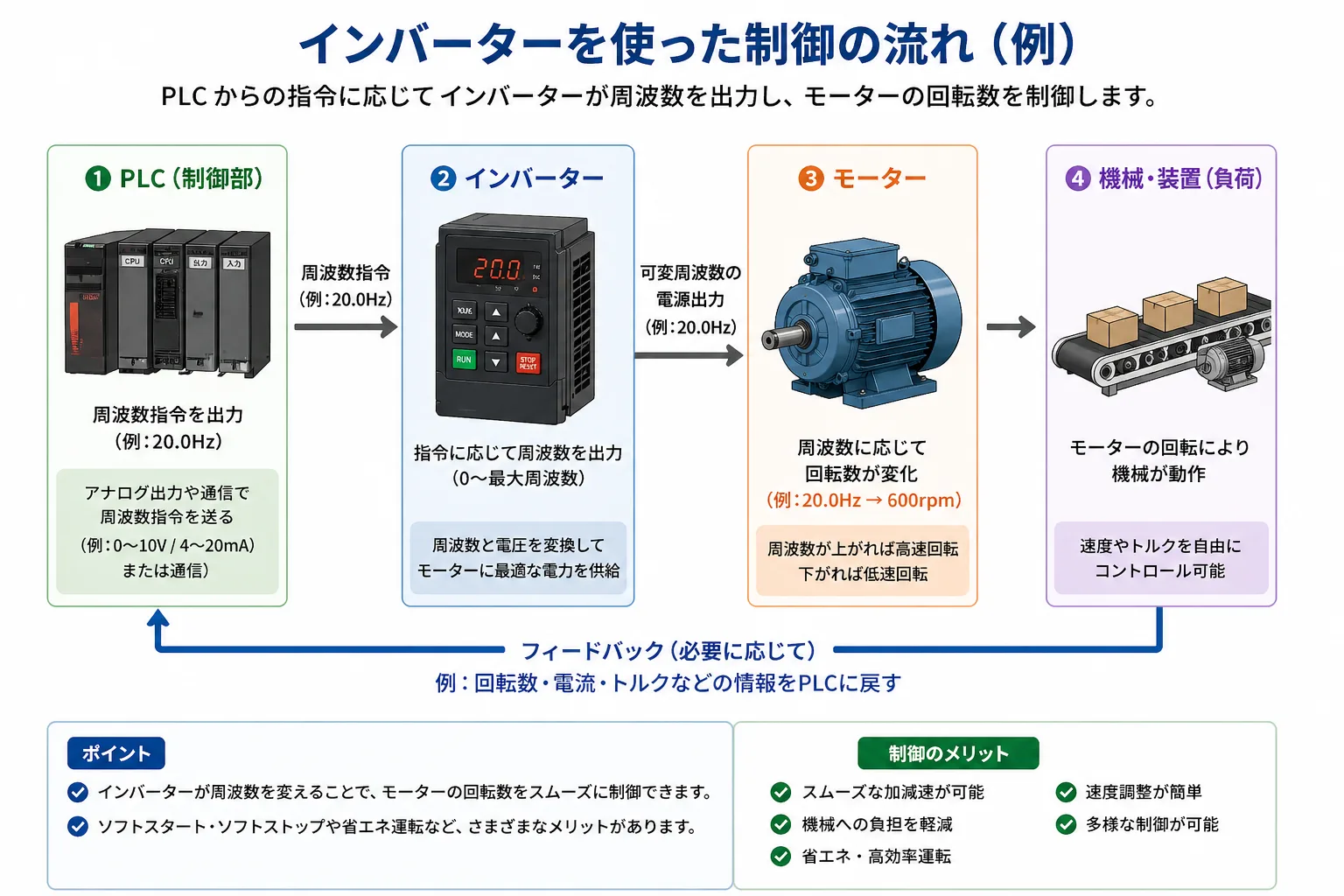 PLCからインバーターへ指令を出してモーターを制御する流れ