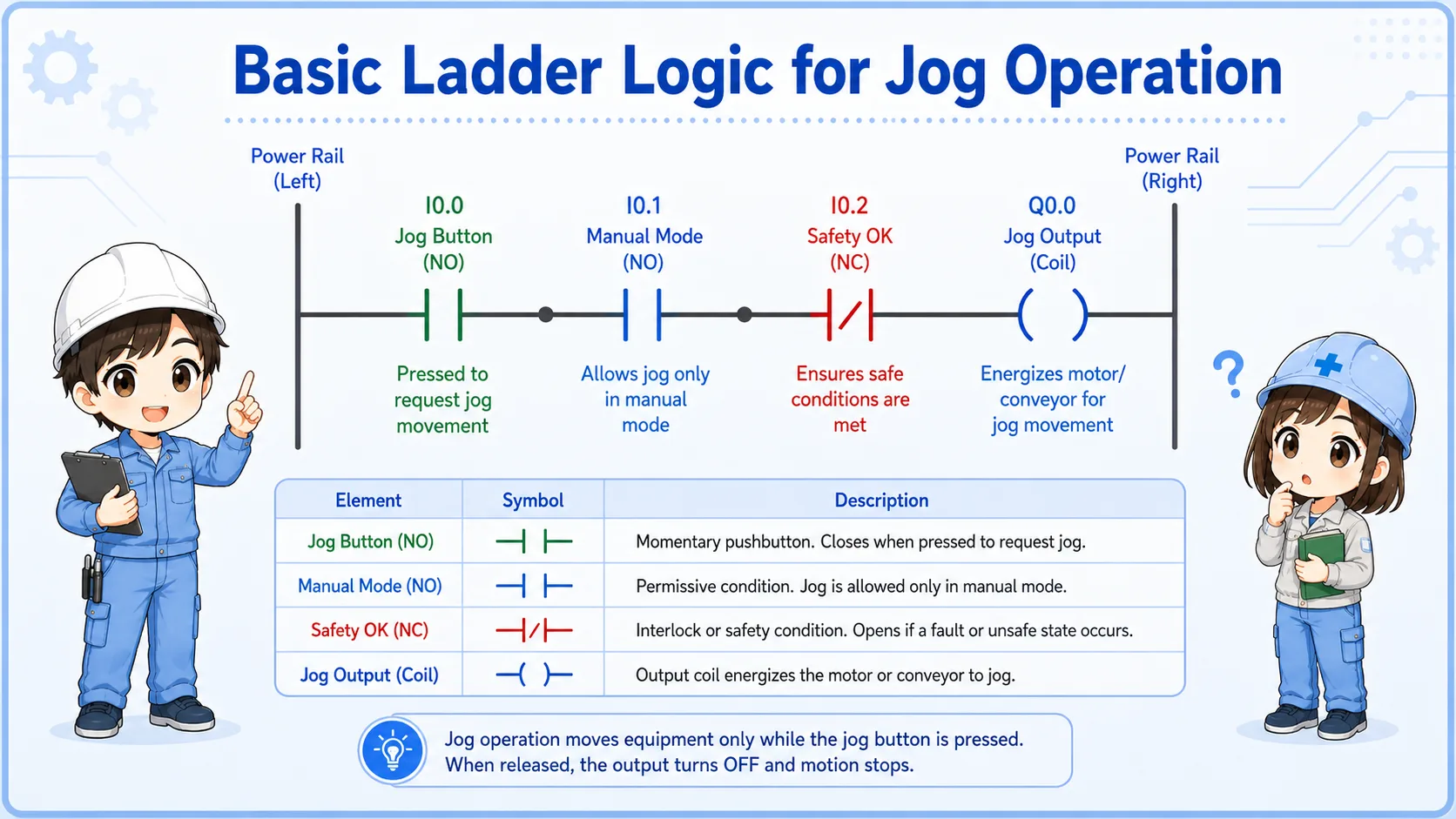 Basic ladder logic idea for jog operation