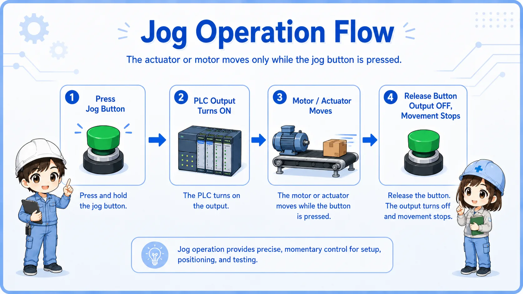 Jog operation flow from button press to machine movement