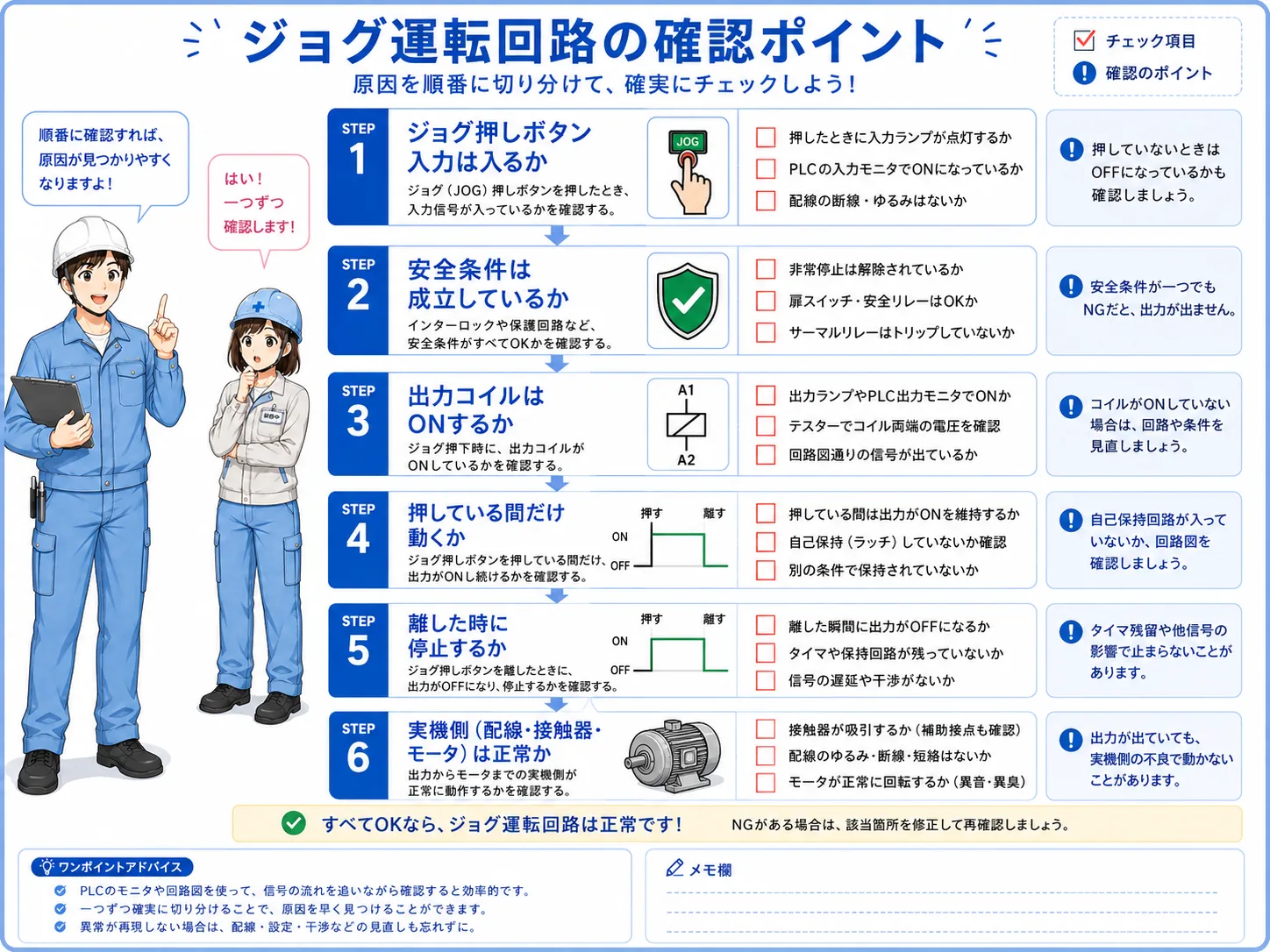 ジョグ運転回路で確認するポイントをSTEP形式で整理した図