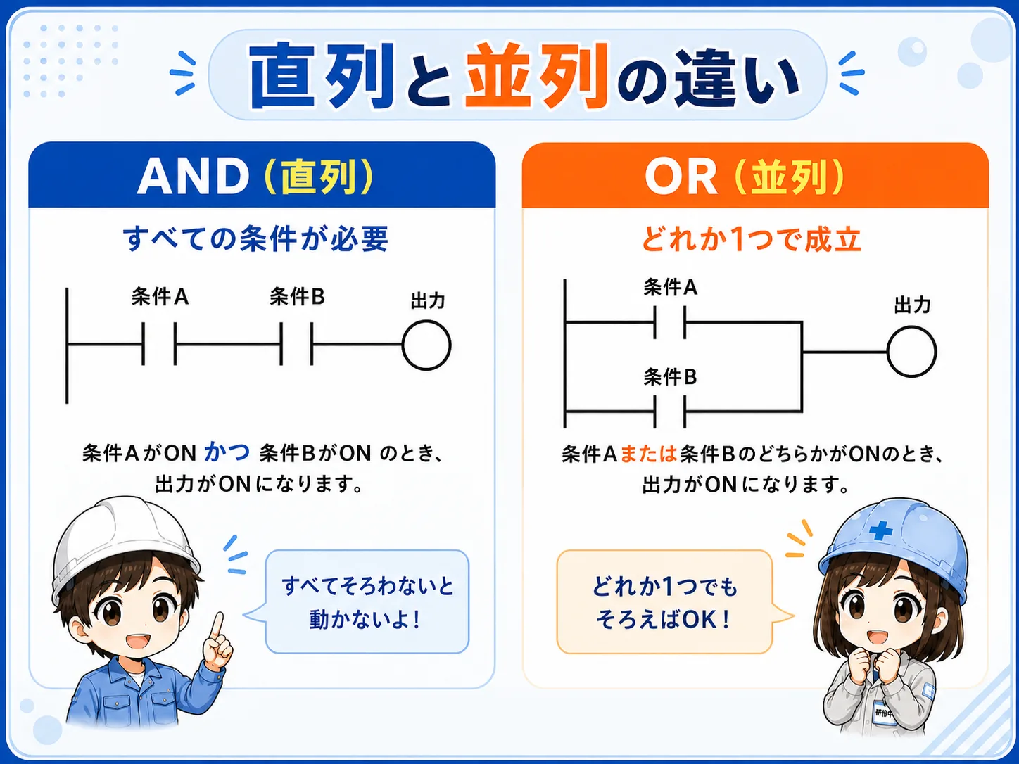 ラダーの直列と並列、AND条件とOR条件を比較した図