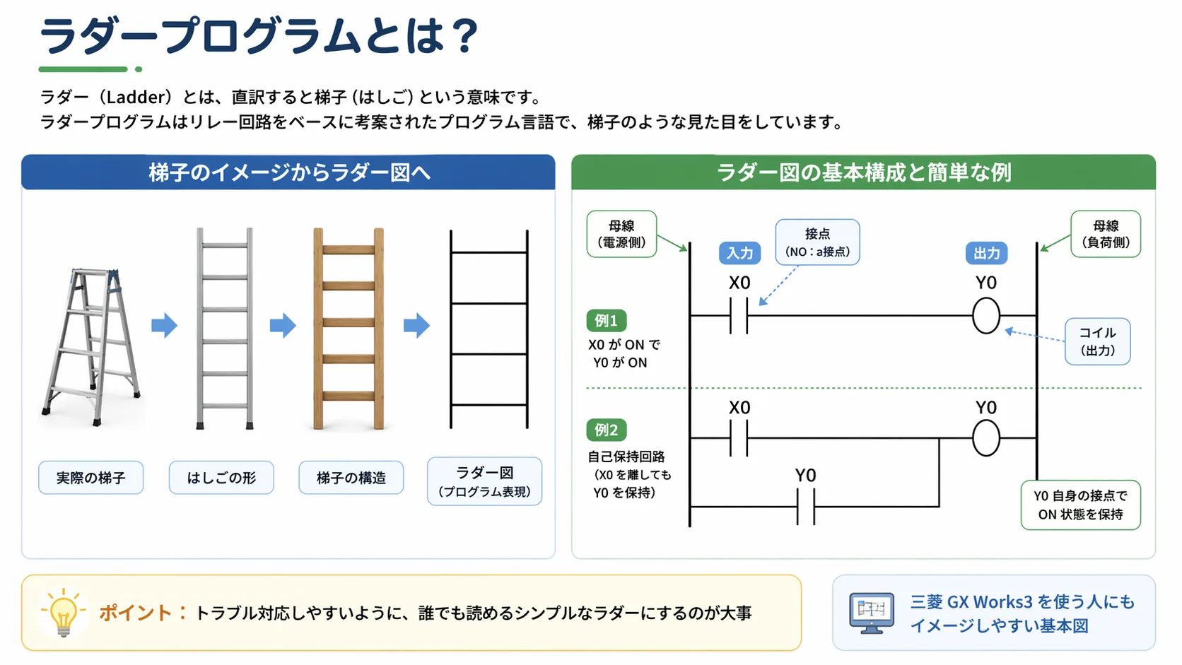 入力接点と条件接点を通って出力コイルがONするラダー図の基本フロー