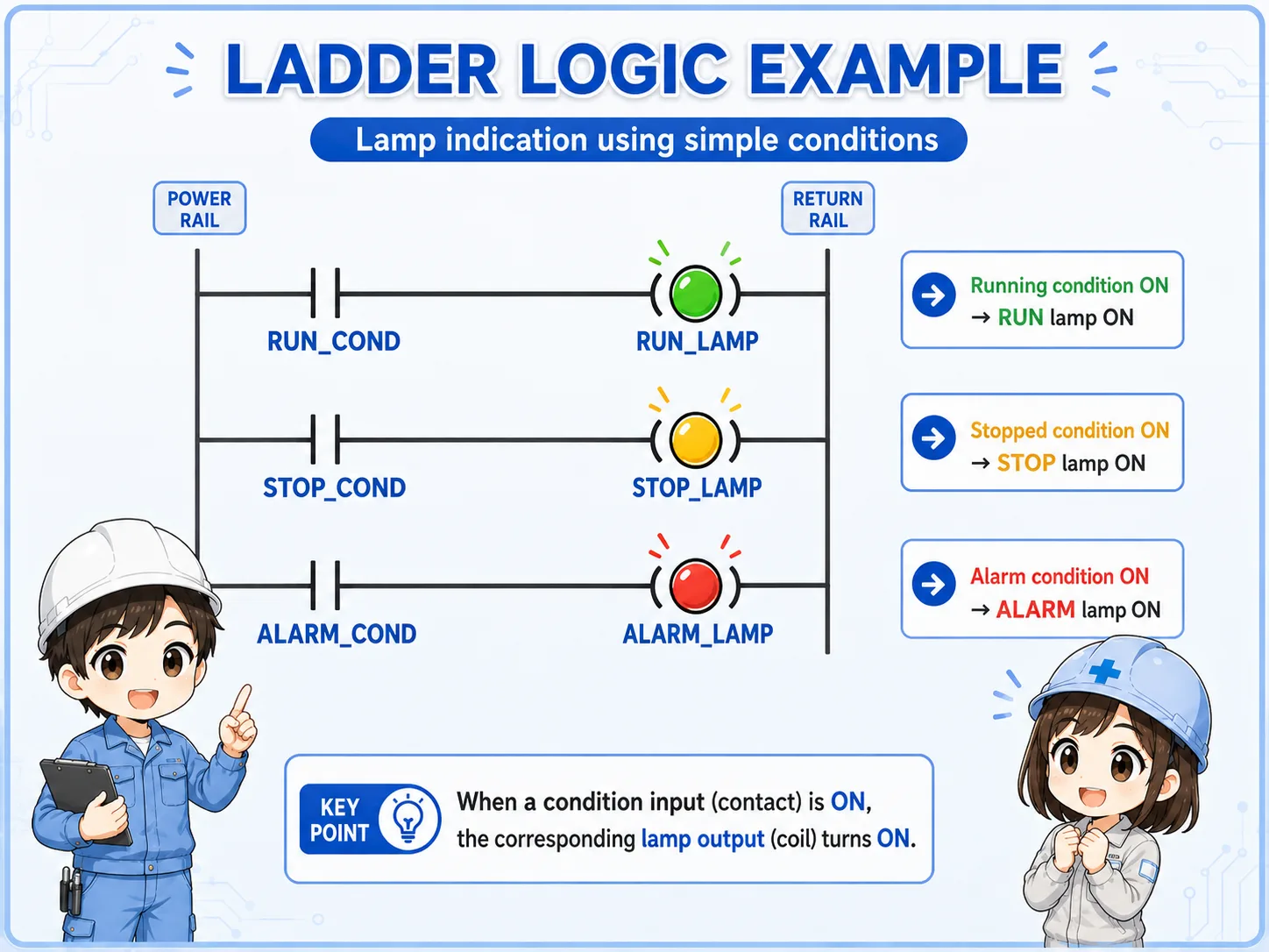 Simple ladder logic example for run, stop, and alarm indicator lamp outputs