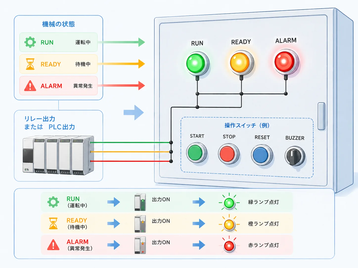ランプ表示回路の基本構成を示す概要図