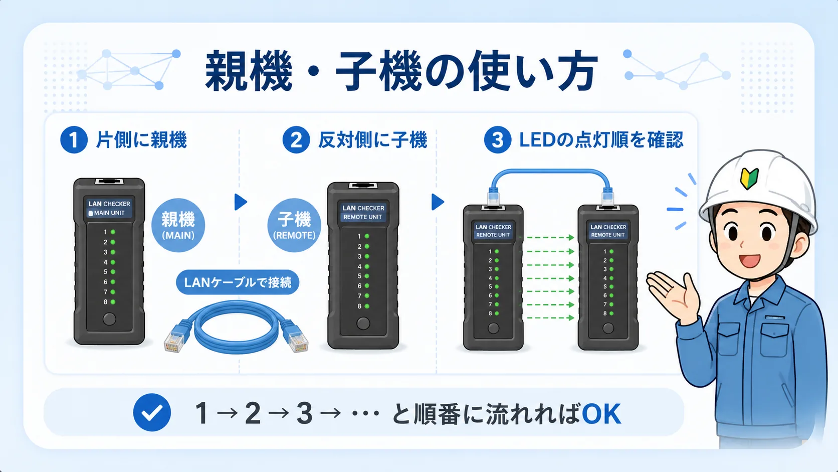 LANチェッカーの使い方を3ステップで示した図