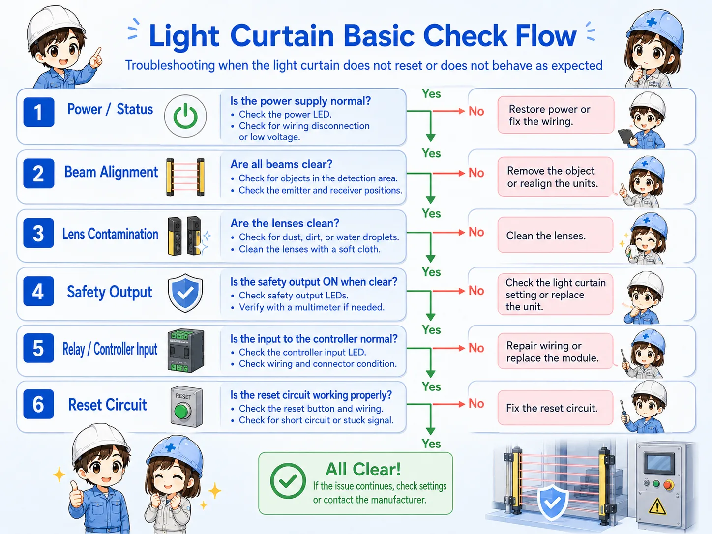 Light curtain troubleshooting flow from beam check to safety relay input and reset
