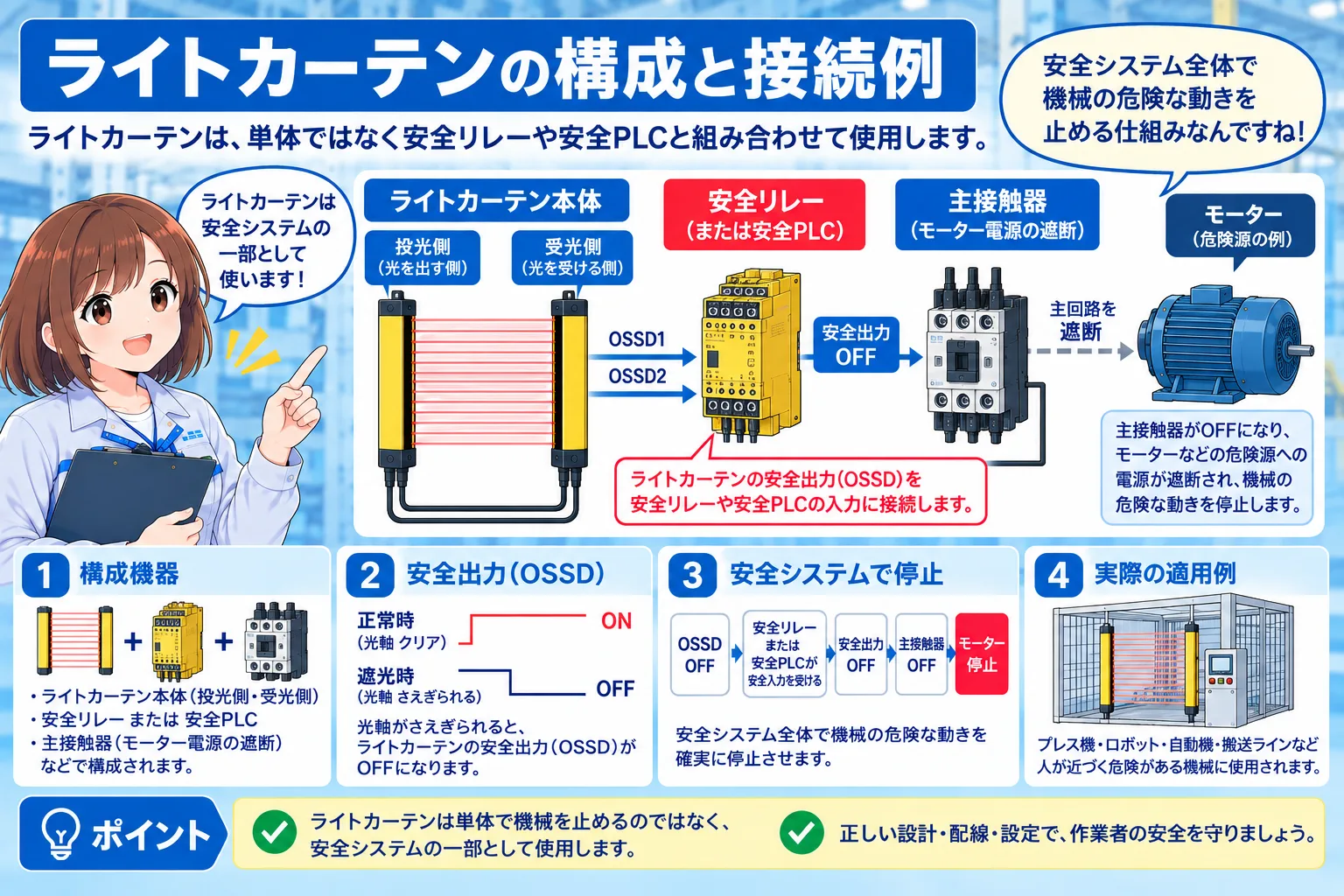 ライトカーテンのOSSD1・OSSD2から安全リレーまたは安全PLC、主接触器、危険源の停止へつながる基本構成例。