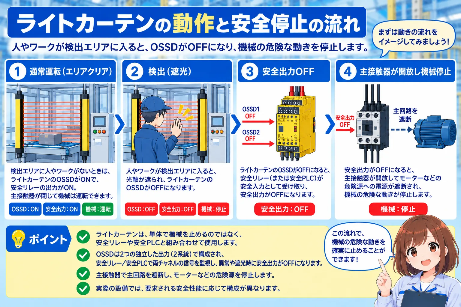 通常運転から遮光、OSSD OFF、安全出力OFF、主接触器開放、危険源停止までの安全停止の流れ。