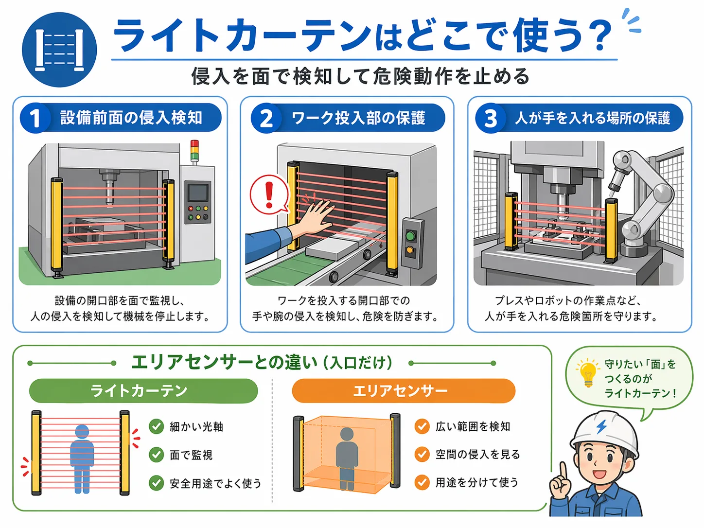 ライトカーテンの使用場面。設備前面、ワーク投入部、人が手を入れる場所、開口部の保護をまとめた図。