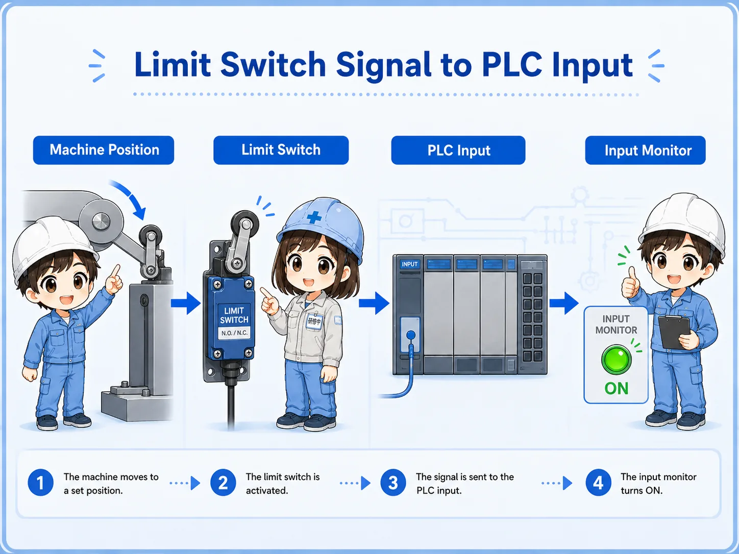 Limit switch signal to PLC input flow