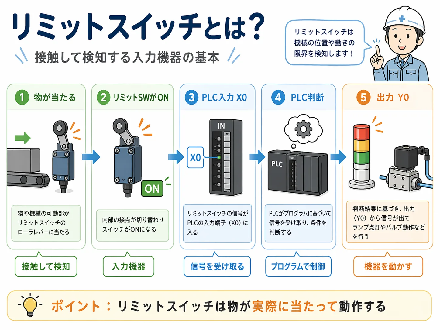 リミットスイッチの基本構造と接触して位置を検出する仕組みを説明する図