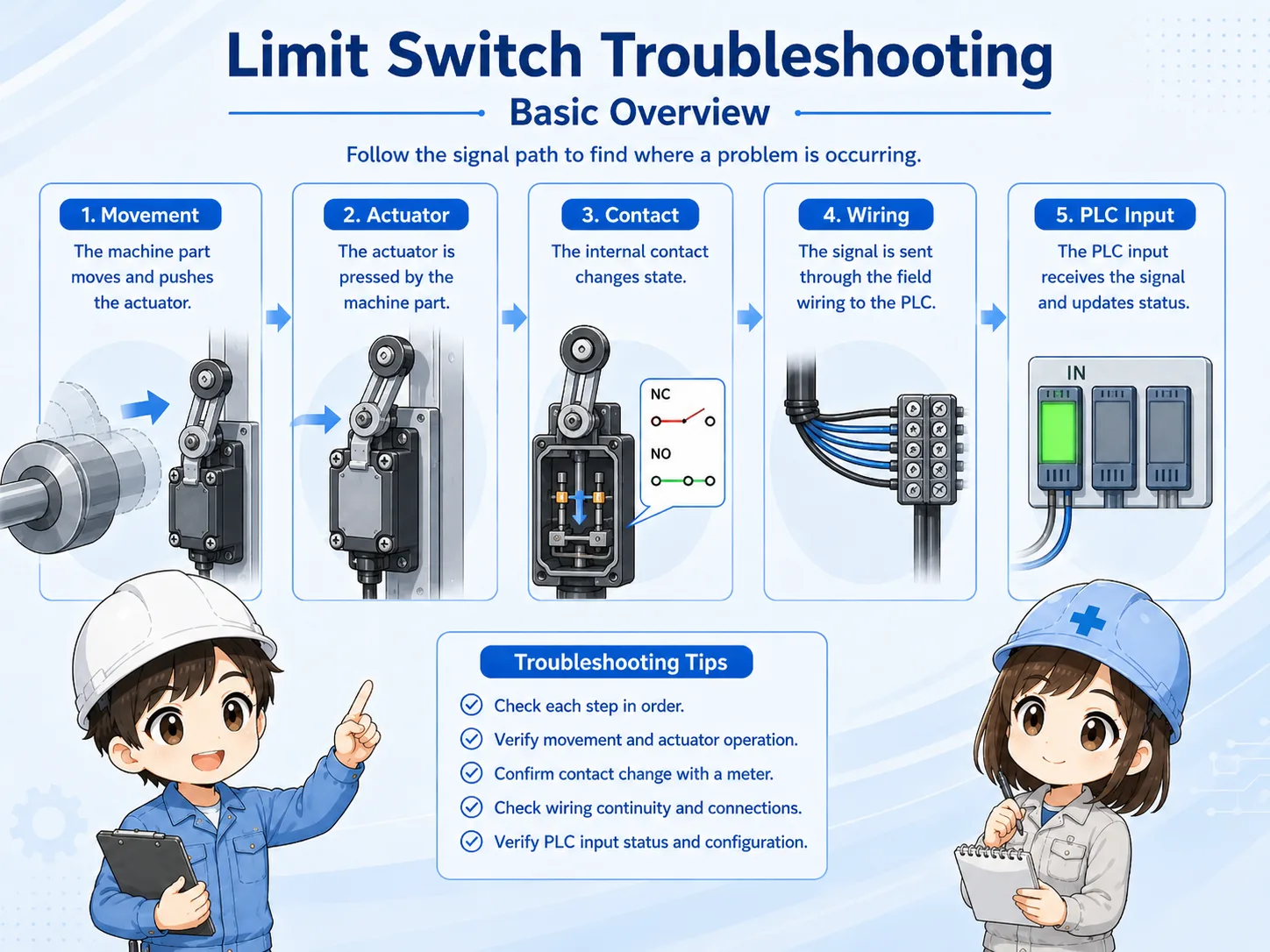 Limit switch troubleshooting overview from actuator movement to PLC input