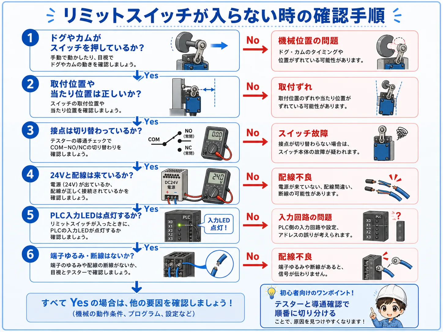 リミットスイッチが反応しない時の確認手順を示すフロー図