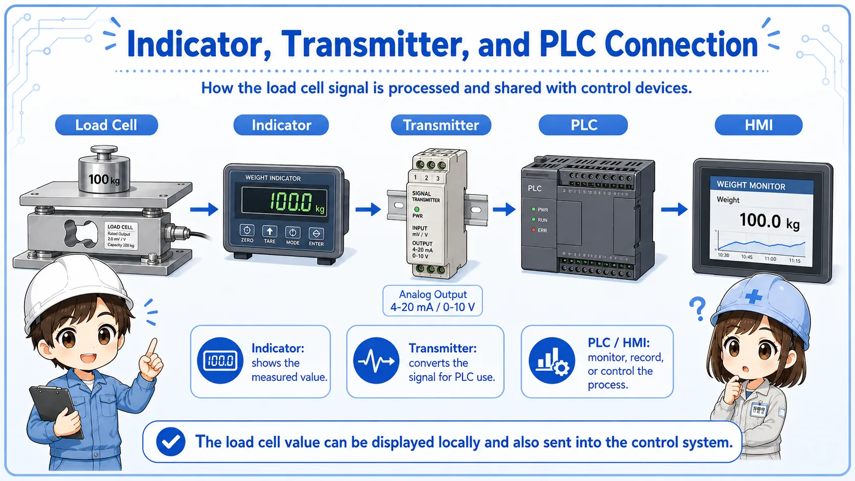 Relationship between load cell indicator transmitter and PLC analog input