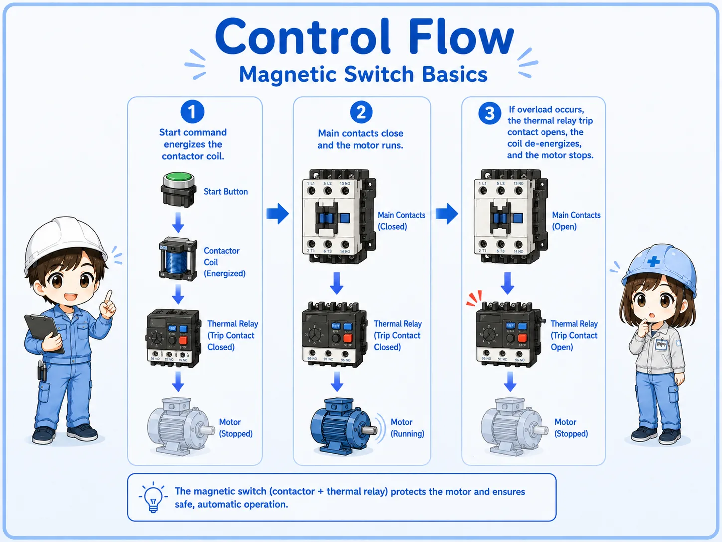 Basic control flow of a magnetic switch motor starter