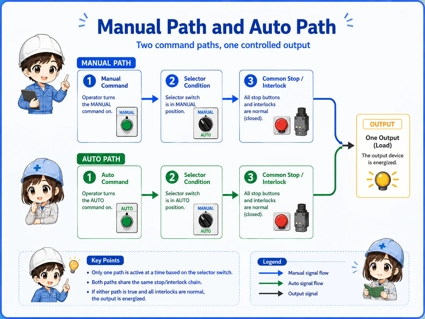 Manual and automatic command paths flowing to one output through selector logic
