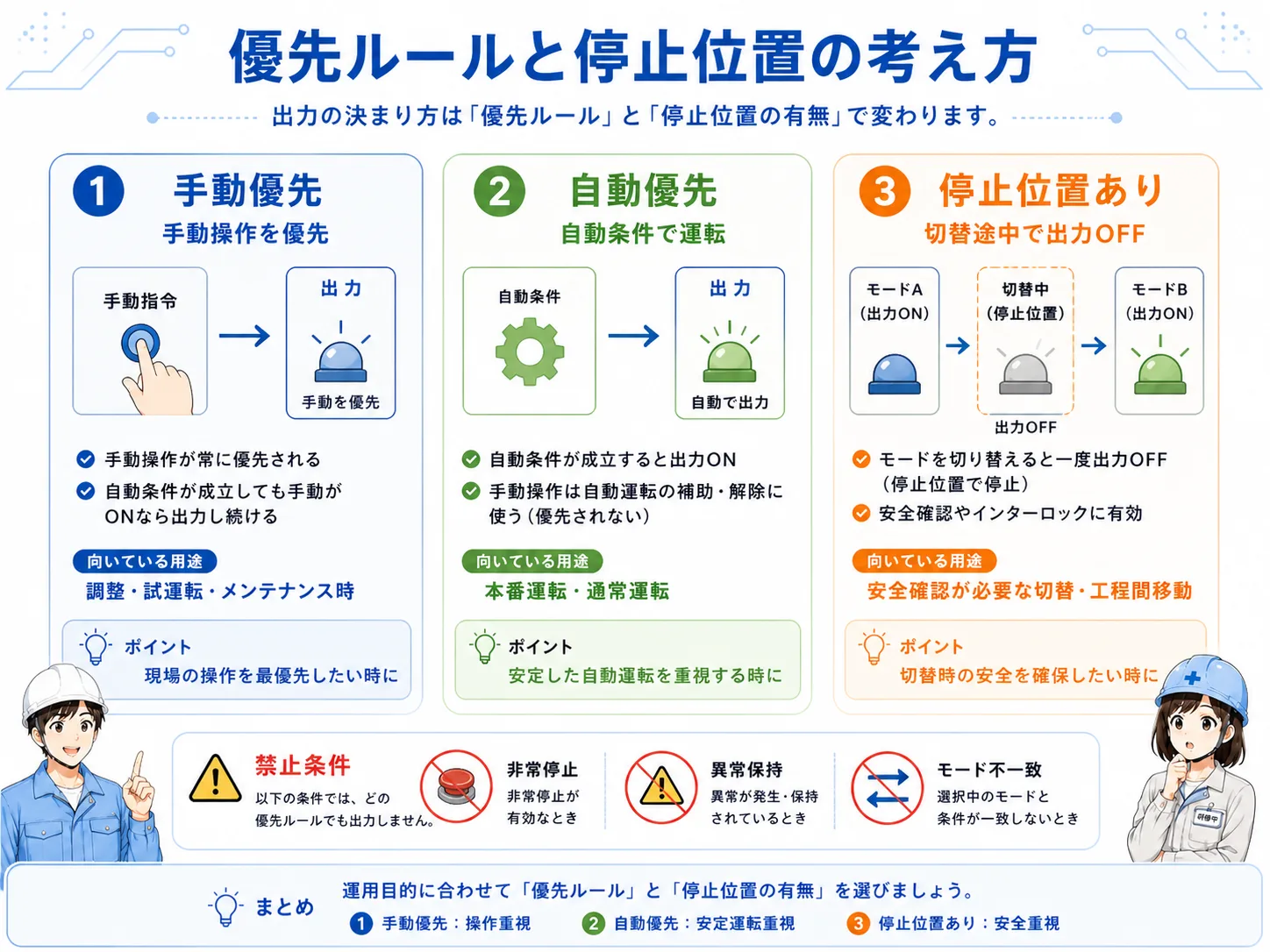 手動優先・自動優先・停止位置付き切替の比較図