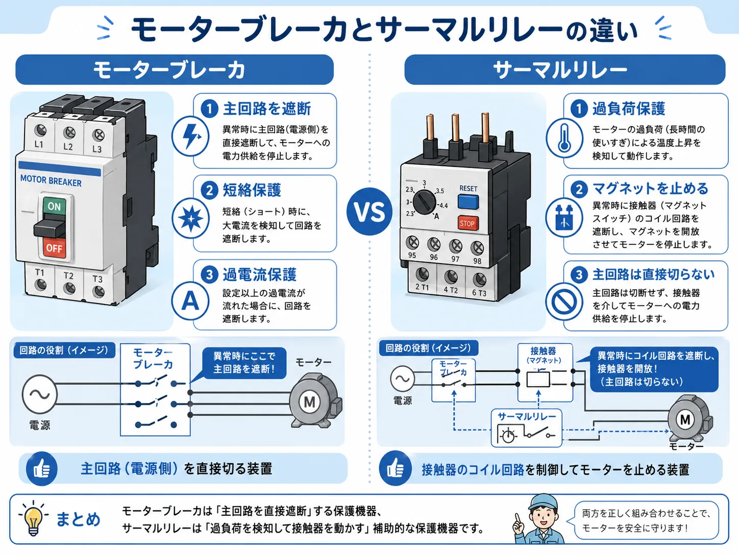 モーターブレーカとサーマルリレーの違いを比較する図解