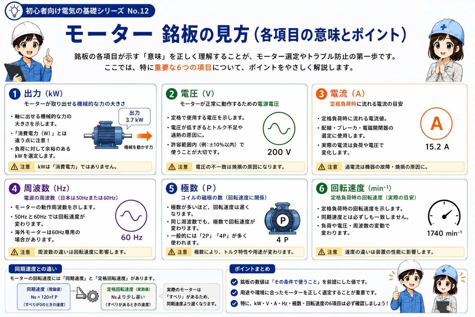 モーター銘板にあるkW・V・A・Hz・極数・回転数などの代表項目を示す概念図