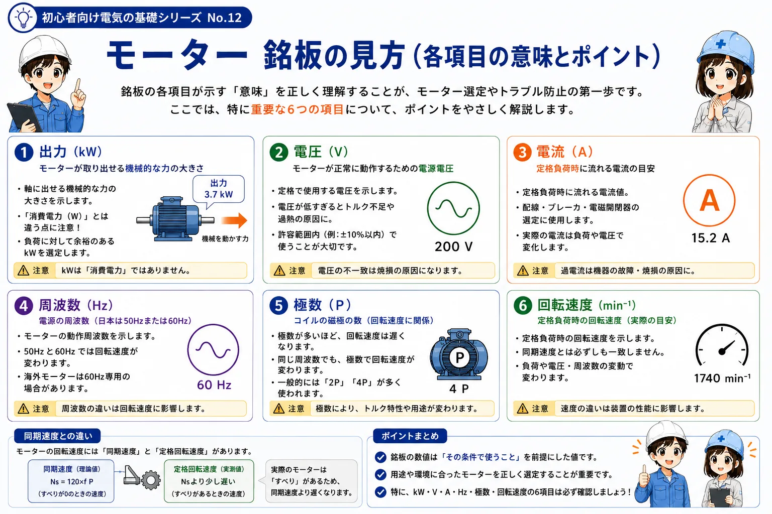 モーター銘板にあるkW・V・A・Hz・極数・回転数などの代表項目を示す概念図