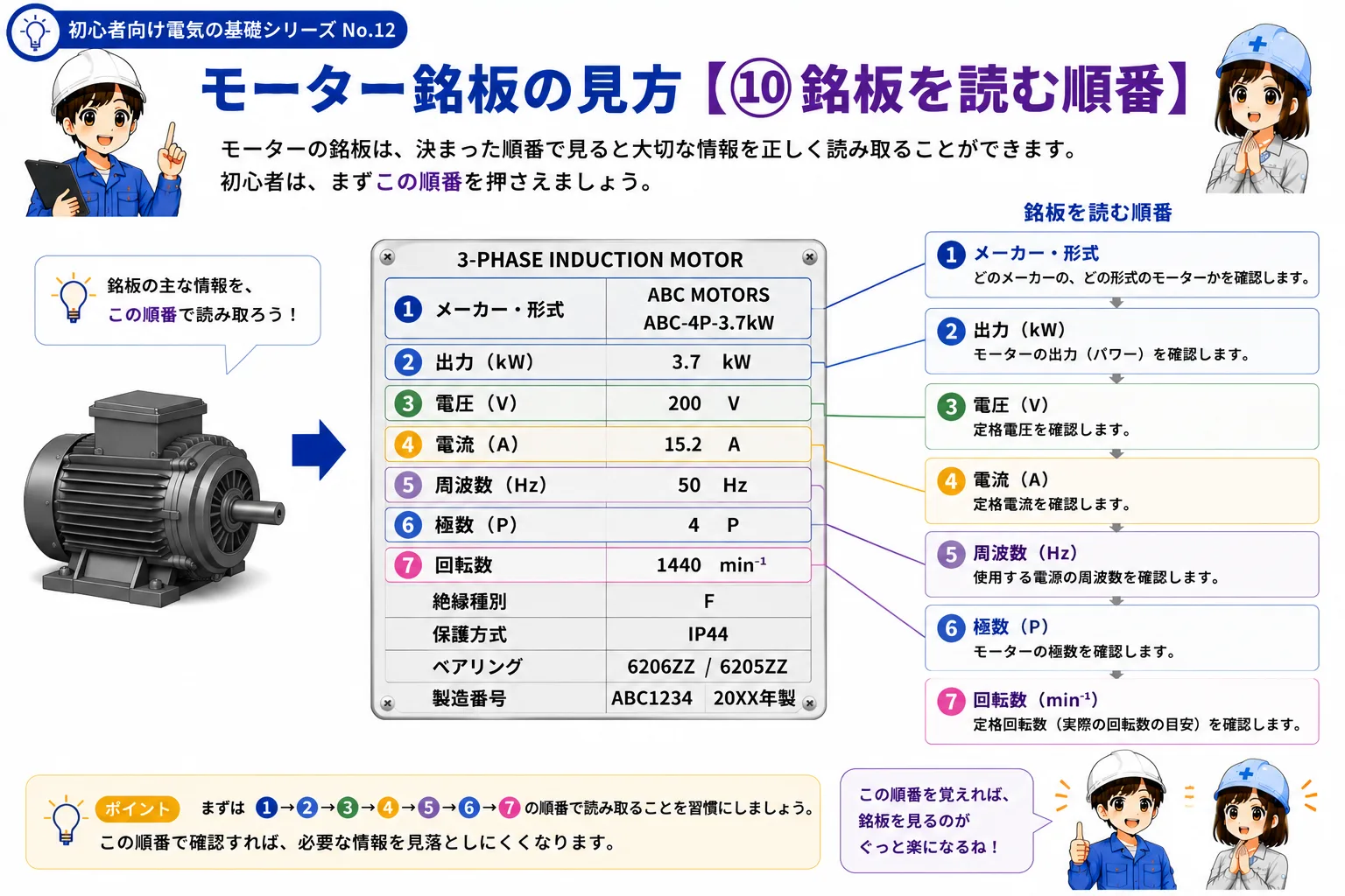 モーター銘板をメーカー形式からkW・V・A・Hz・極数・回転数の順に読む学習用ガイド