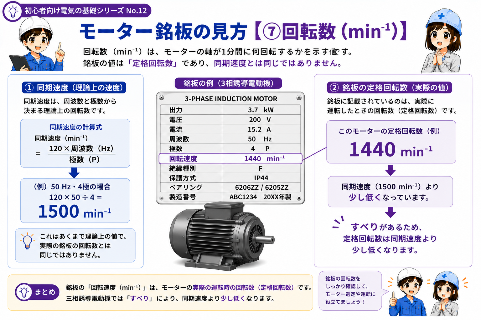同期速度と誘導電動機の定格回転数の違いを示す概念図