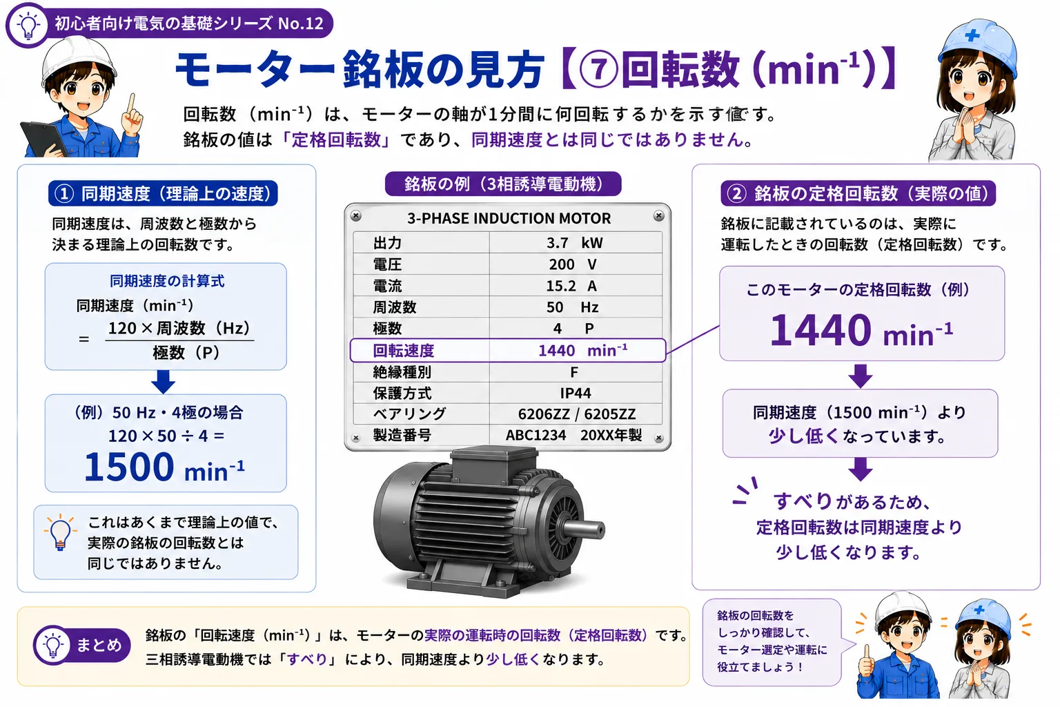 同期速度と誘導電動機の定格回転数の違いを示す概念図