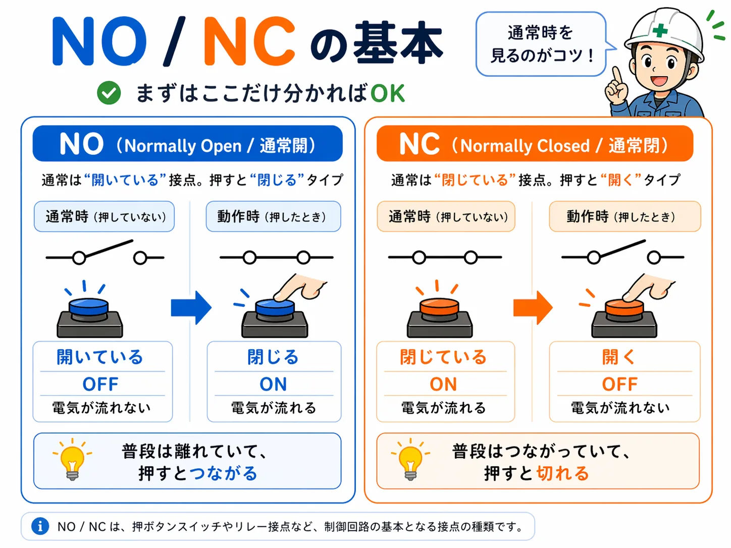 NOとNCの基本を比較した図。NOは通常開で動作すると閉じ、NCは通常閉で動作すると開くことを説明している。