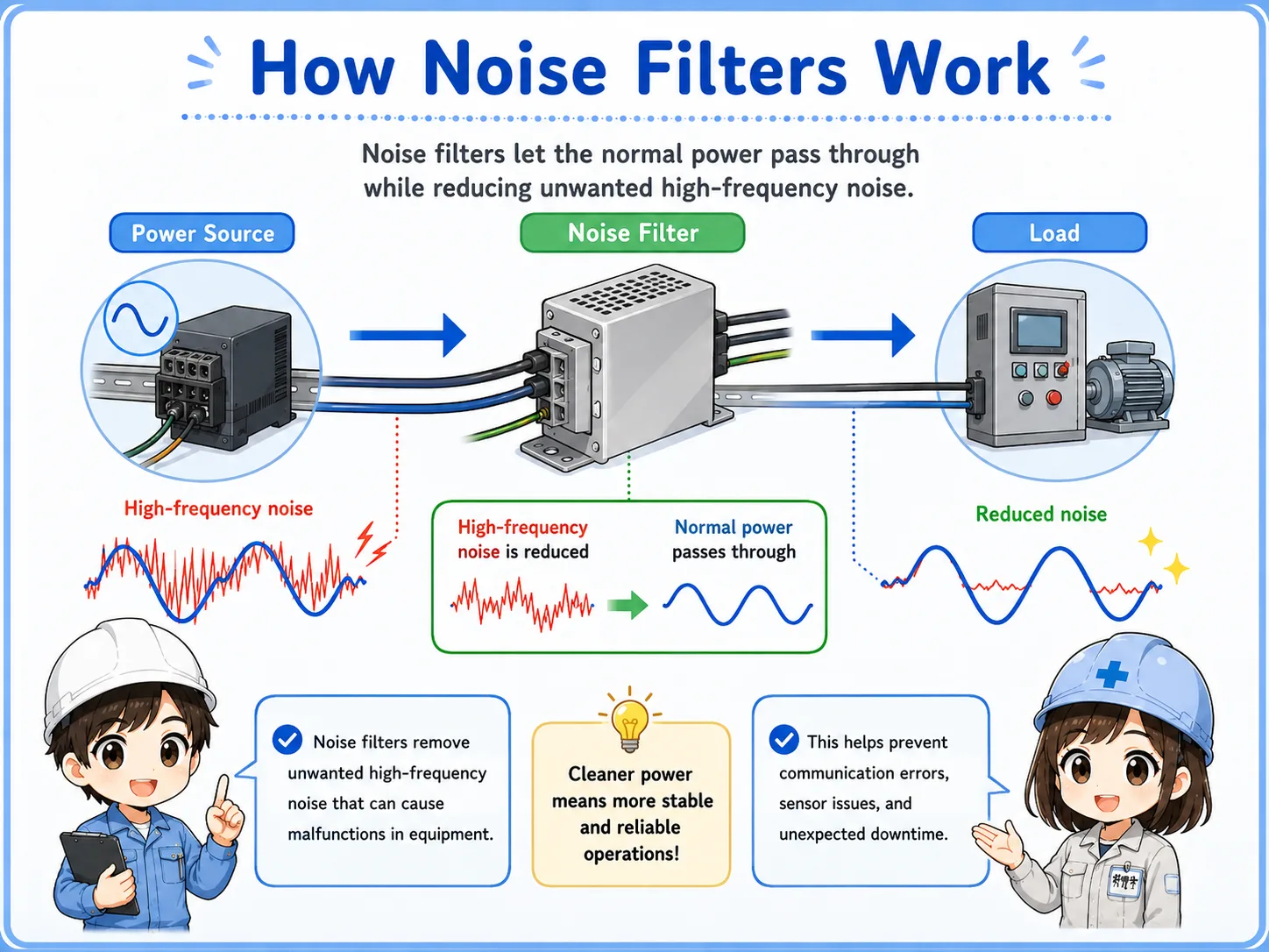 Overview of a noise filter installed in a control panel to reduce electrical noise