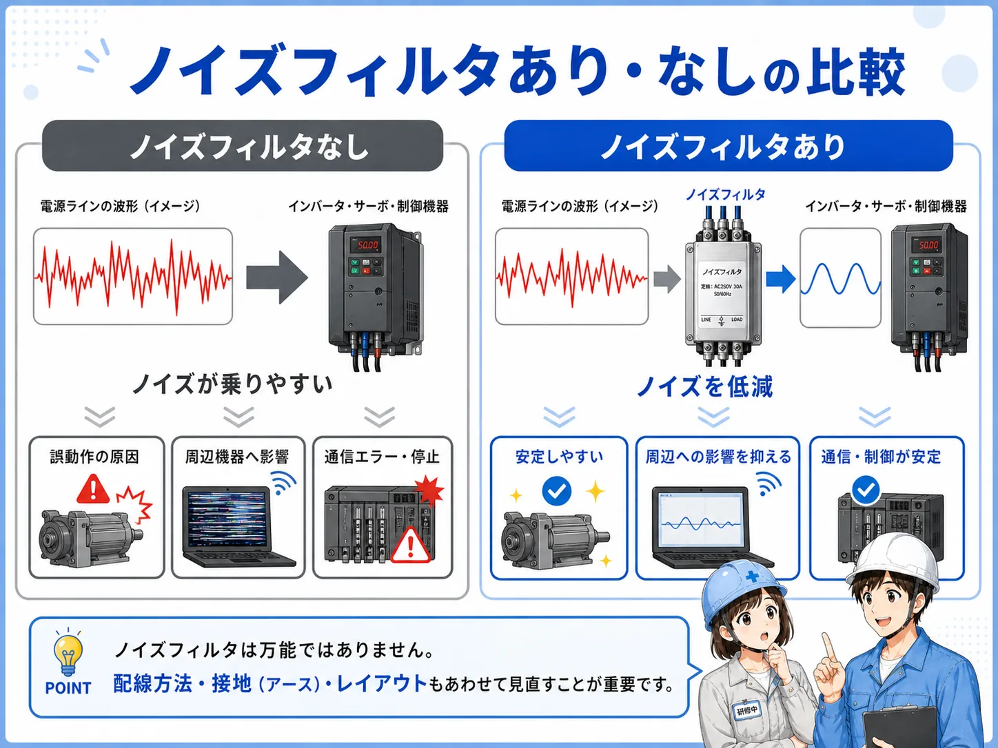 ノイズフィルタなしでノイズが回り込みやすい状態と、ノイズフィルタありでノイズを低減する状態を比較した図
