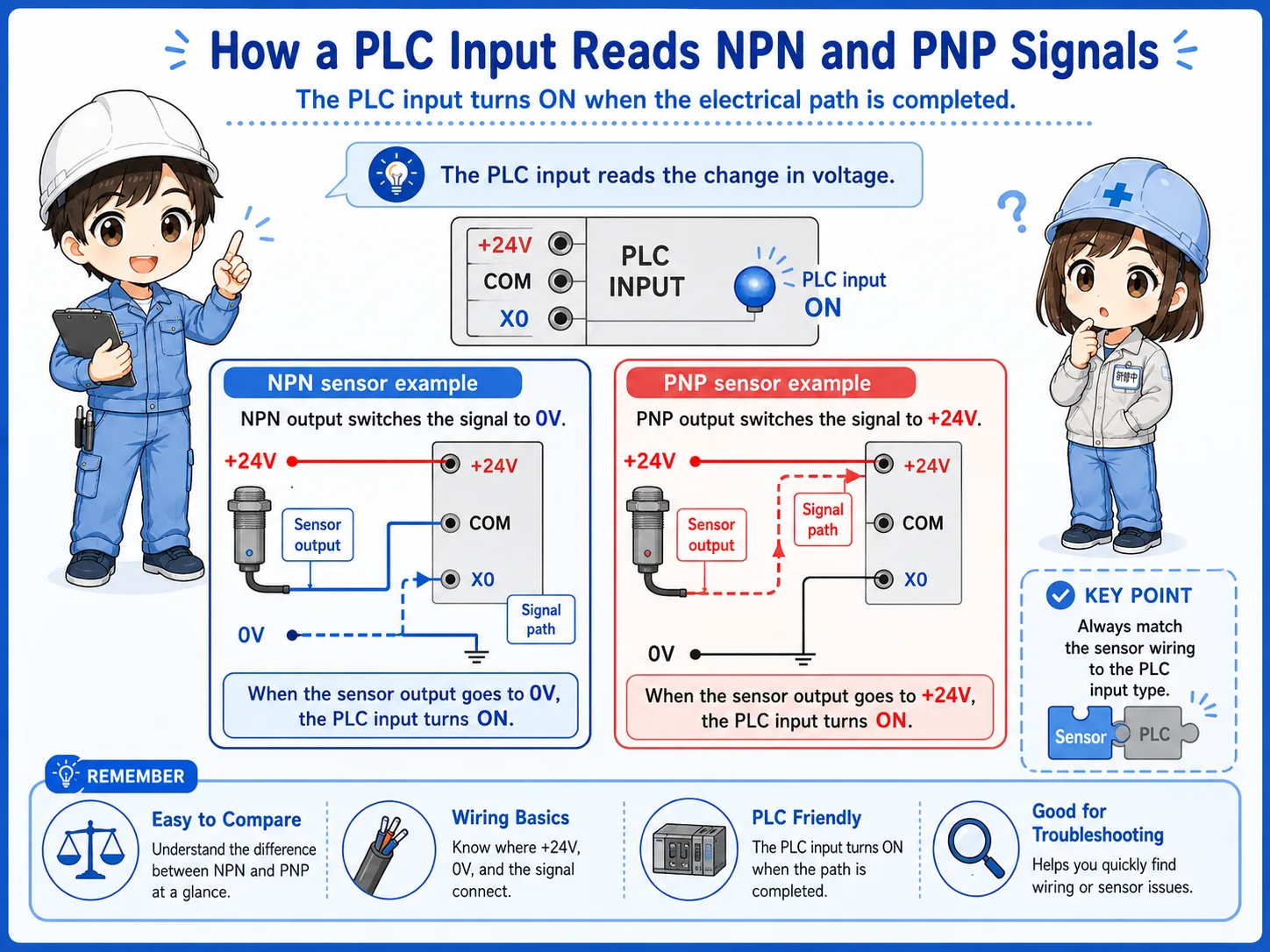 NPN and PNP sensor compatibility with PLC input unit